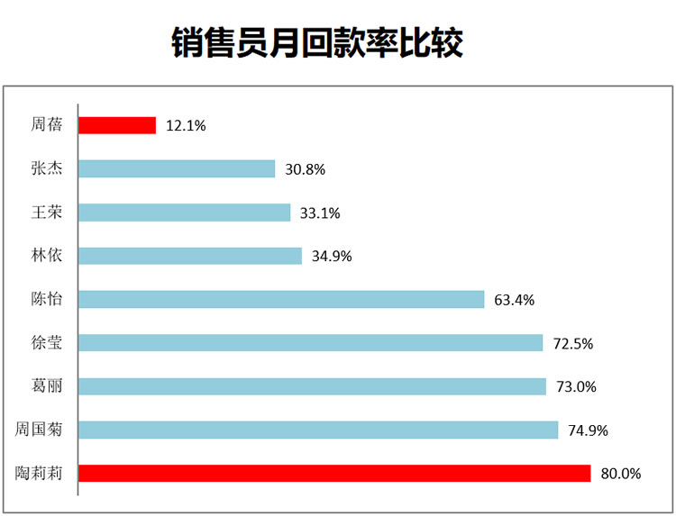 销售员月回收款项分析excel 营业员销售表